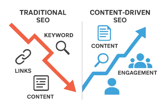 How Content-Driven SEO Outperforms Traditional Tactics